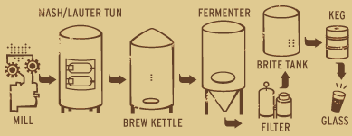 brewing diagram